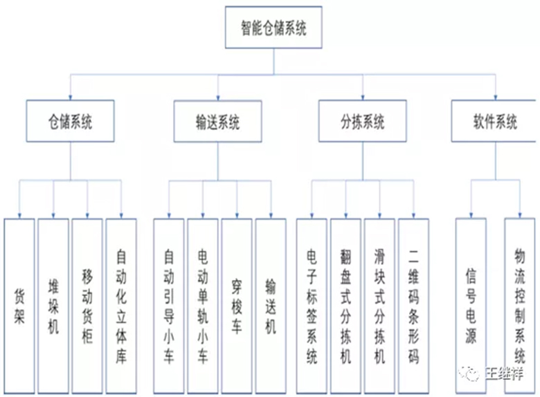 【物流】王繼祥：2021年中國物流技術與裝備市場分析